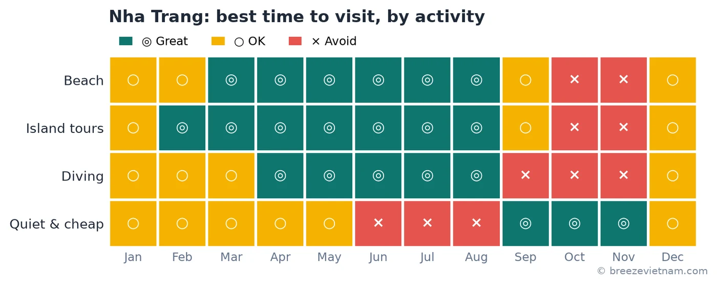 Best-time heatmap: beach, island tours and diving all peak across the long dry season, while October-November are the months to avoid Best-time heatmap: beach, island tours and diving all peak across the long dry season, while October-November are the months to avoid