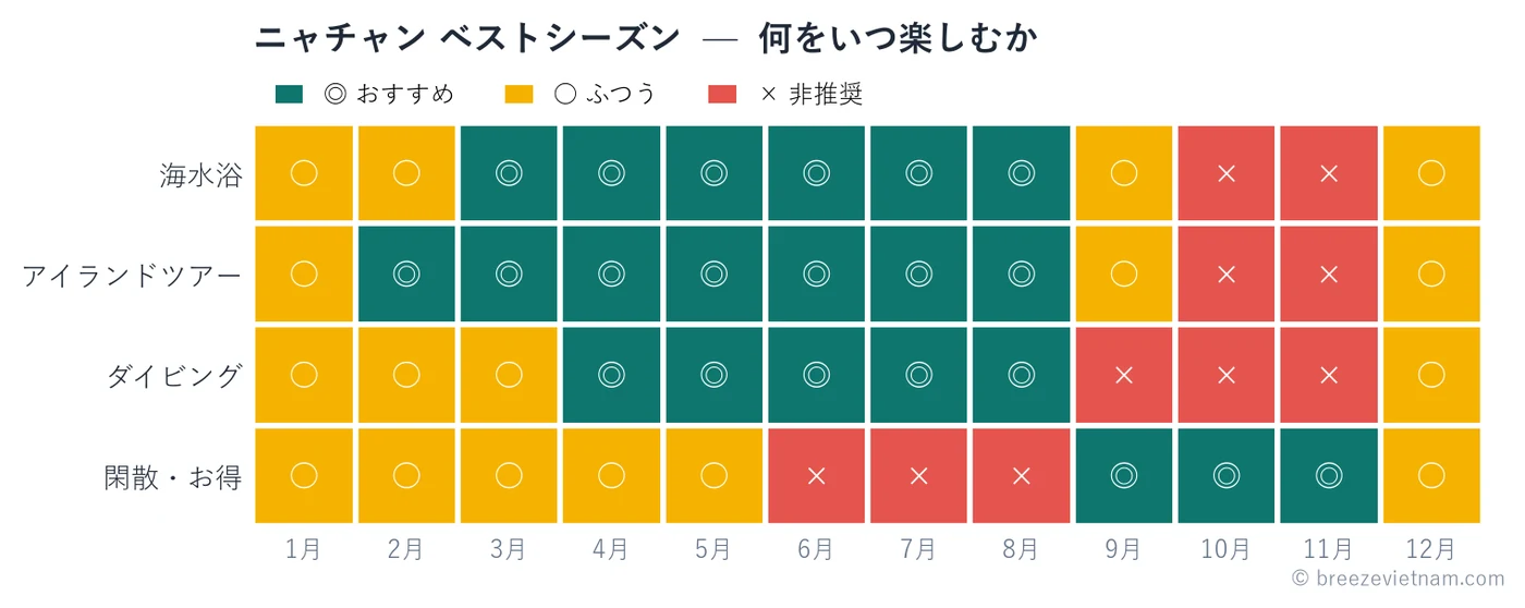 アクティビティ別のベストシーズン。海遊び・島巡り・ダイビングは4〜7月が最良で、10〜11月は荒天でツアー欠航が増える。 アクティビティ別のベストシーズン。海遊び・島巡り・ダイビングは4〜7月が最良で、10〜11月は荒天でツアー欠航が増える。