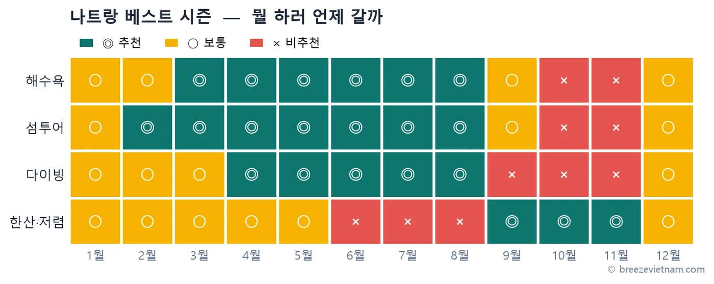 활동별 베스트 시즌 한눈에. 해수욕·섬투어·다이빙·한산/저렴 시기를 한 줄로 비교한다 활동별 베스트 시즌 한눈에. 해수욕·섬투어·다이빙·한산/저렴 시기를 한 줄로 비교한다