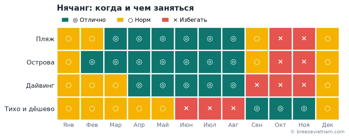 Тепловая карта лучшего сезона: пляж, морские туры и дайвинг сходятся в окне апрель-август Тепловая карта лучшего сезона: пляж, морские туры и дайвинг сходятся в окне апрель-август