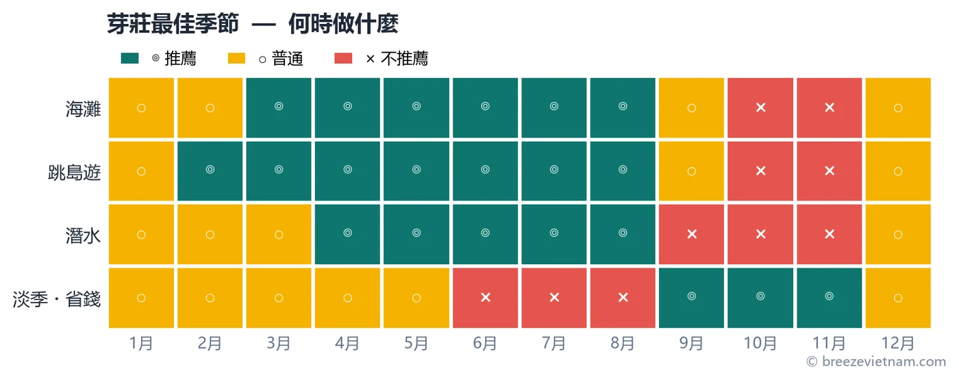 各活動最佳月份熱力圖:海灘3至8月、潛水4至8月、跳島2至8月最穩定。 各活動最佳月份熱力圖:海灘3至8月、潛水4至8月、跳島2至8月最穩定。