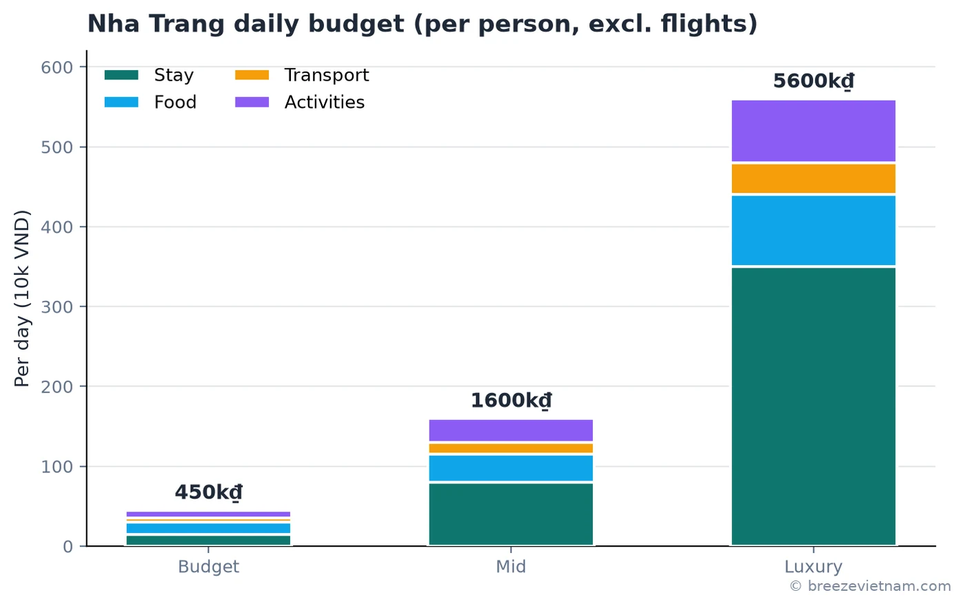 Daily on-ground spend per person for budget, mid-range and luxury travel; accommodation is the main lever between tiers Daily on-ground spend per person for budget, mid-range and luxury travel; accommodation is the main lever between tiers