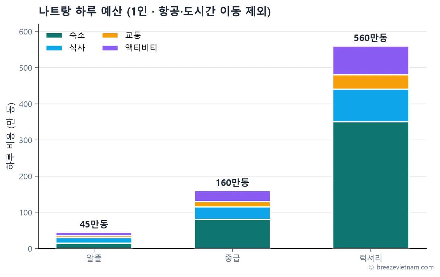 하루 예산 3단계와 항목별 구성. 숙소·식사·교통·액티비티 비중을 보여준다 하루 예산 3단계와 항목별 구성. 숙소·식사·교통·액티비티 비중을 보여준다
