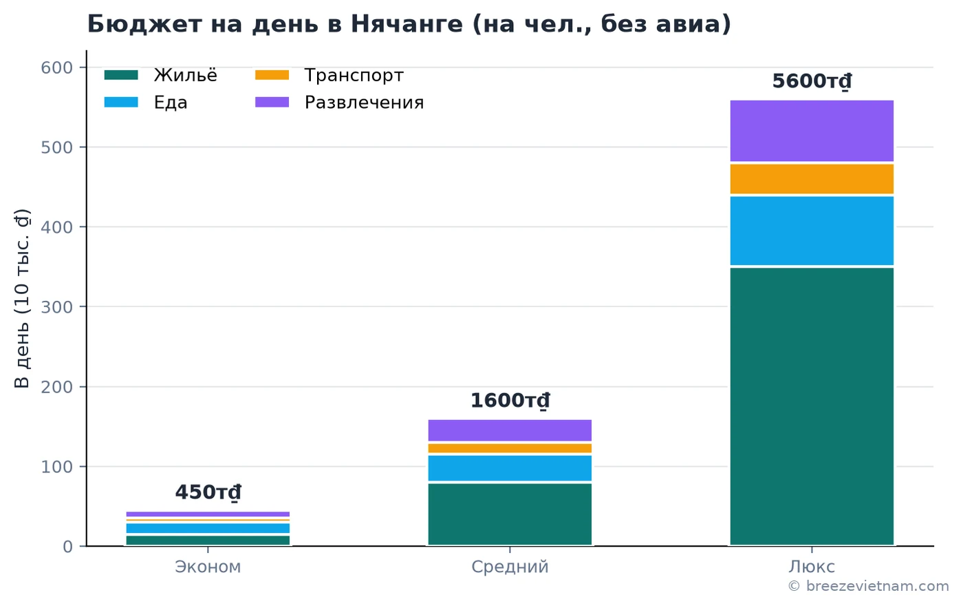 Распределение дневных трат по категориям на трёх уровнях бюджета — основную долю занимает жильё Распределение дневных трат по категориям на трёх уровнях бюджета — основную долю занимает жильё