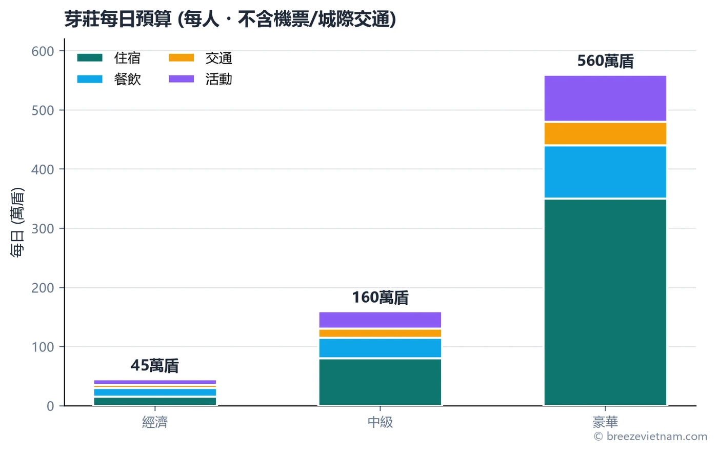 芽莊每日花費三級距分解:揹包客約45萬越南盾、中階約160萬、豪華約560萬盾起。 芽莊每日花費三級距分解:揹包客約45萬越南盾、中階約160萬、豪華約560萬盾起。
