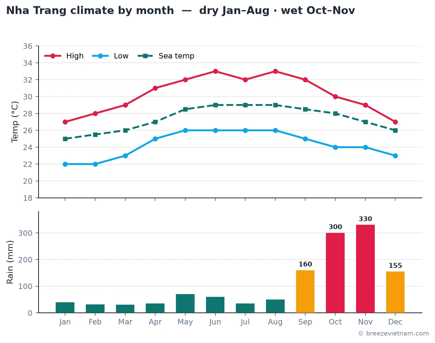 Nha Trang climate normals: warm and dry January through August, with rain concentrating into a short September-December window Nha Trang climate normals: warm and dry January through August, with rain concentrating into a short September-December window