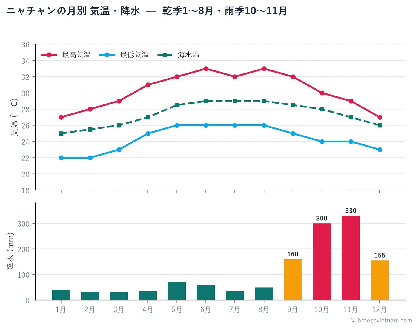 ニャチャンの月別平均気温・海水温・降水量。1〜8月の長い乾季と、10〜11月に集中する雨季がはっきり分かれる。 ニャチャンの月別平均気温・海水温・降水量。1〜8月の長い乾季と、10〜11月に集中する雨季がはっきり分かれる。