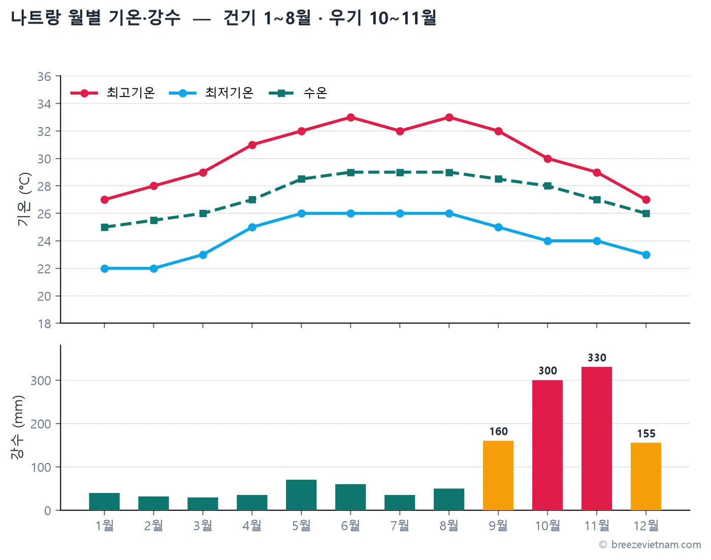 나트랑 월별 기온·수온·강수. 건기 1~8월, 우기 10~11월이 뚜렷하게 갈린다 나트랑 월별 기온·수온·강수. 건기 1~8월, 우기 10~11월이 뚜렷하게 갈린다