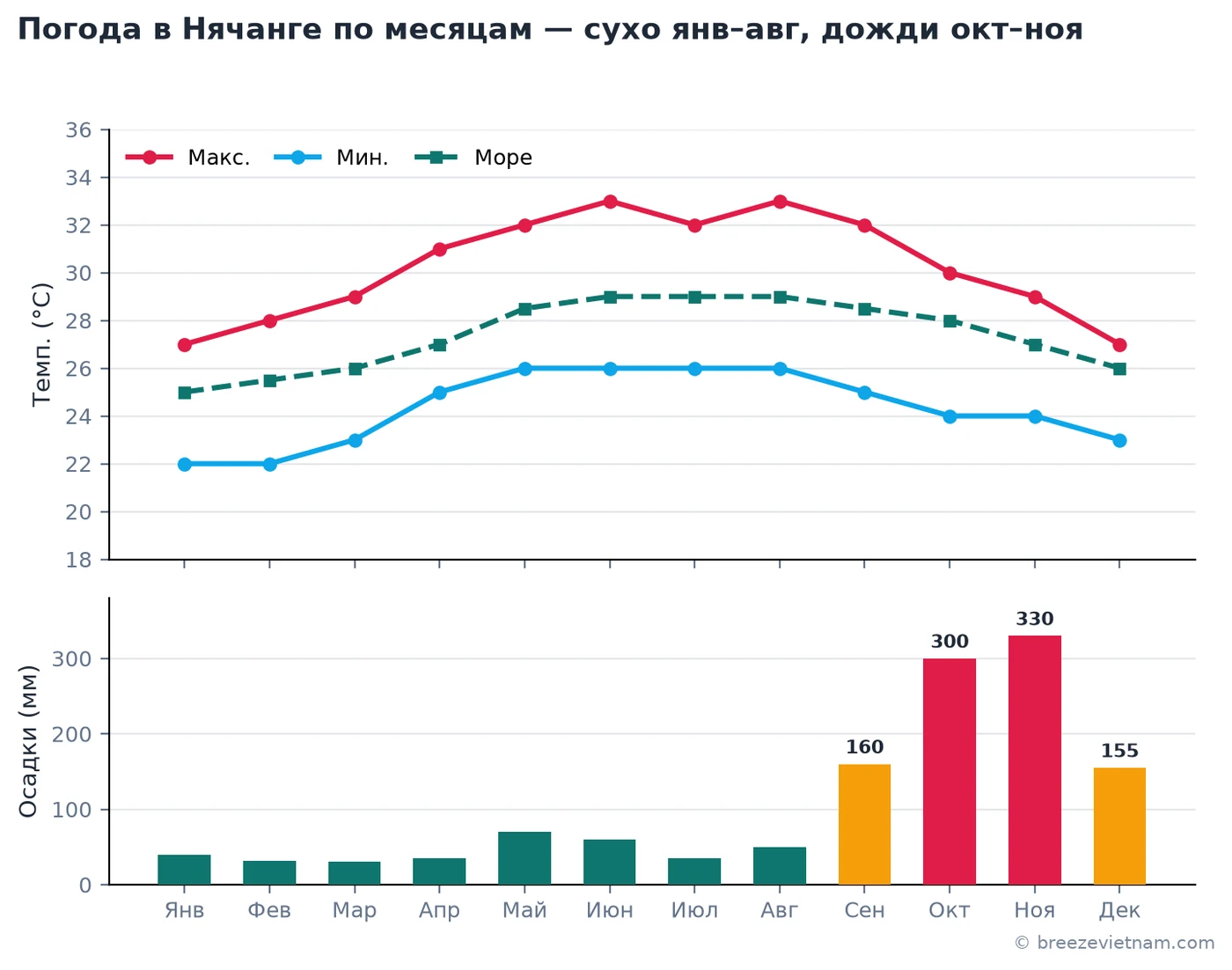 Средние температуры воздуха и моря по месяцам: сухо и тепло почти круглый год, пик дождей — октябрь-ноябрь Средние температуры воздуха и моря по месяцам: сухо и тепло почти круглый год, пик дождей — октябрь-ноябрь