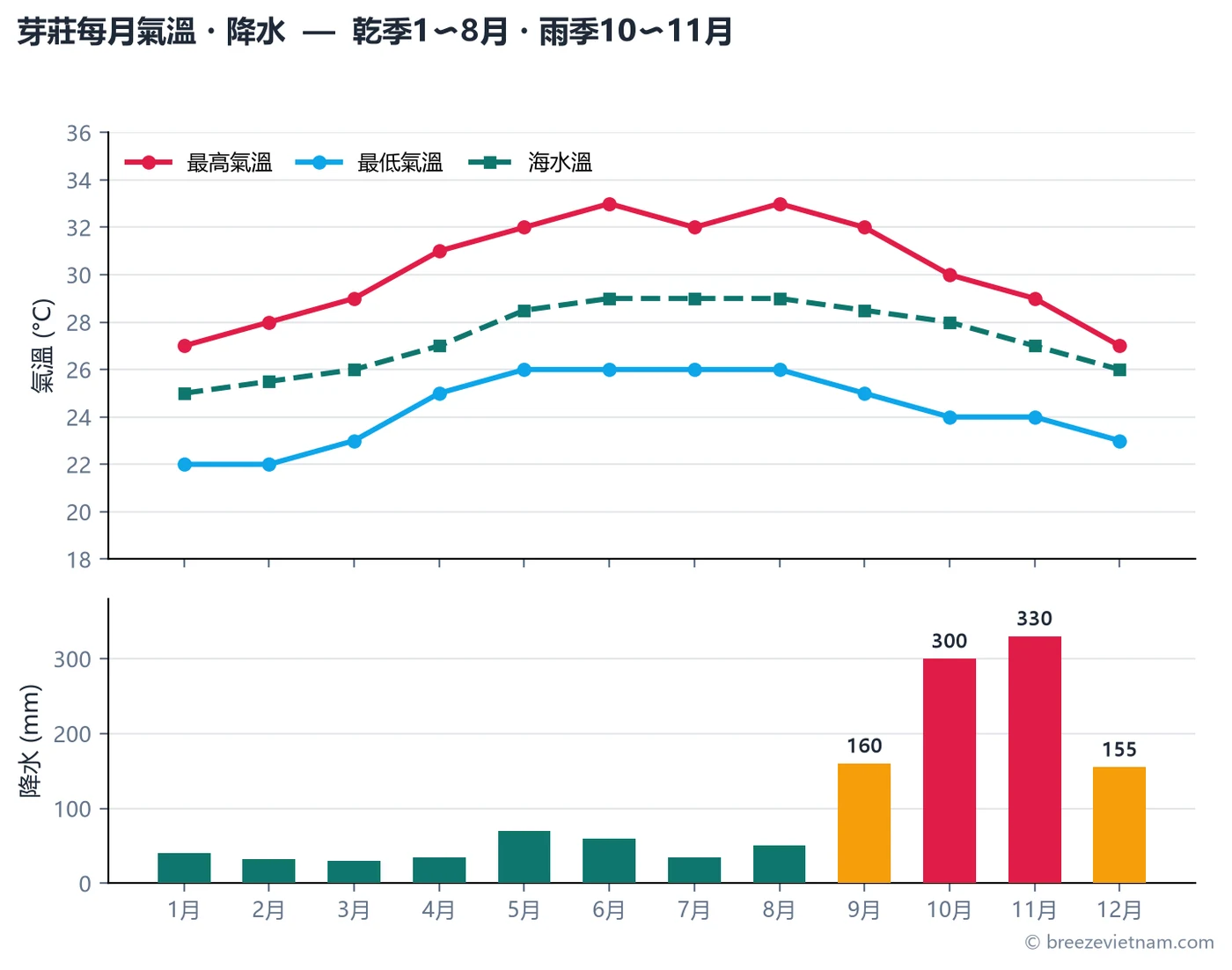 芽莊全年氣溫與降雨:1至8月乾季晴朗少雨,9至12月雨量集中,10至11月最濕。 芽莊全年氣溫與降雨:1至8月乾季晴朗少雨,9至12月雨量集中,10至11月最濕。
