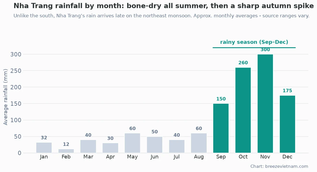 Nha Trang's rainfall by month: bone-dry through the hot season, then a sharp autumn spike Nha Trang's rainfall by month: bone-dry through the hot season, then a sharp autumn spike