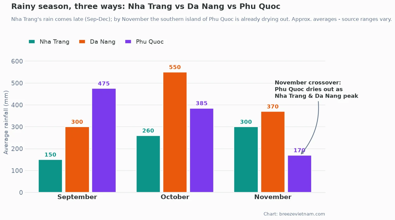 Monthly rainfall Sep-Nov for Nha Trang, Da Nang and Phu Quoc, showing the November crossover Monthly rainfall Sep-Nov for Nha Trang, Da Nang and Phu Quoc, showing the November crossover