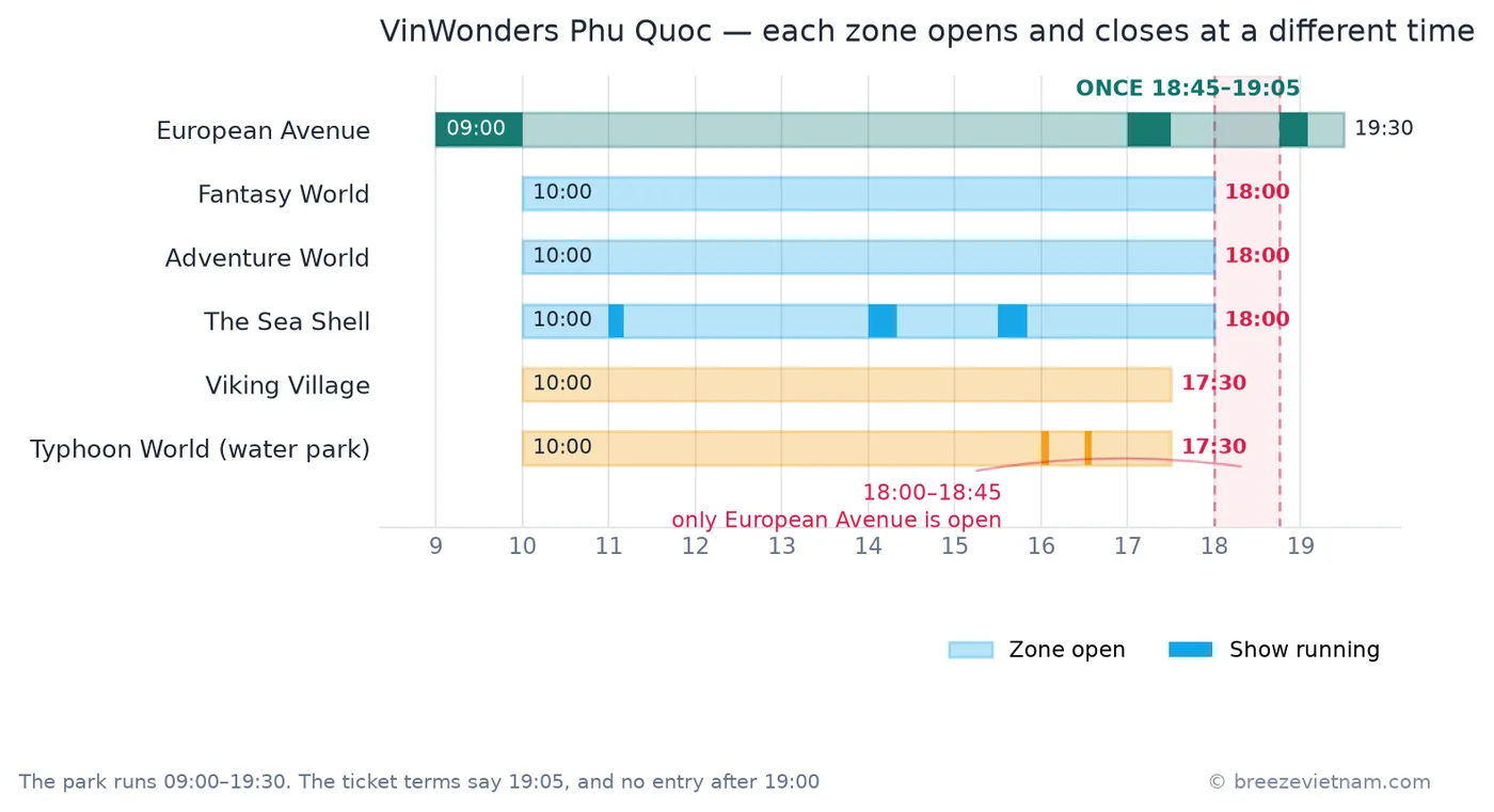 Chart of VinWonders Phu Quoc zone hours: only European Avenue opens at 09:00, the other five zones open at 10:00, the water park and Viking village close at 17:30, Fantasy World and Adventure World and The Sea Shell close at 18:00, and the ONCE show starts at 18:45