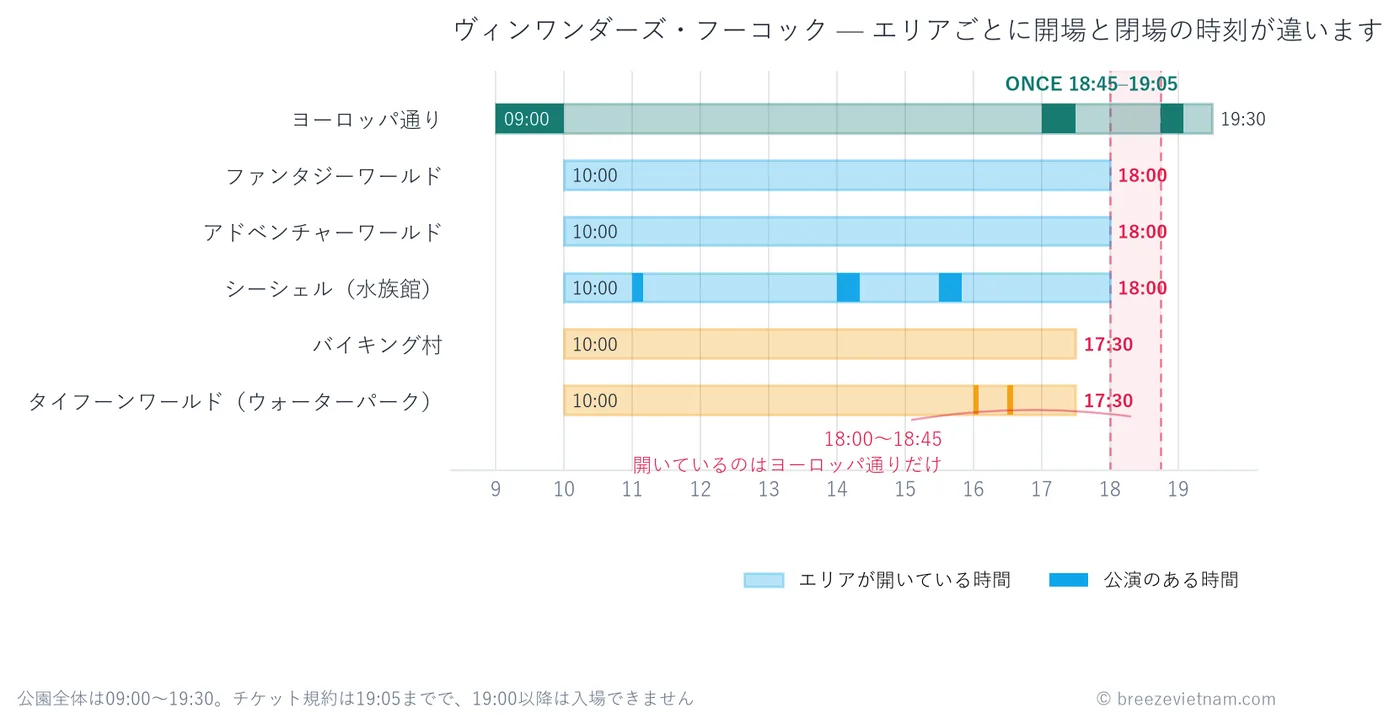 ヴィンワンダーズ・フーコックのエリア別営業時間のグラフ。ヨーロッパ通りだけが9時に開き、他の5エリアは10時開場。ウォーターパークとバイキング村は17時30分、ファンタジーワールドとアドベンチャーワールドとシーシェルは18時に閉まり、ONCEは18時45分に始まる ヴィンワンダーズ・フーコックのエリア別営業時間のグラフ。ヨーロッパ通りだけが9時に開き、他の5エリアは10時開場。ウォーターパークとバイキング村は17時30分、ファンタジーワールドとアドベンチャーワールドとシーシェルは18時に閉まり、ONCEは18時45分に始まる