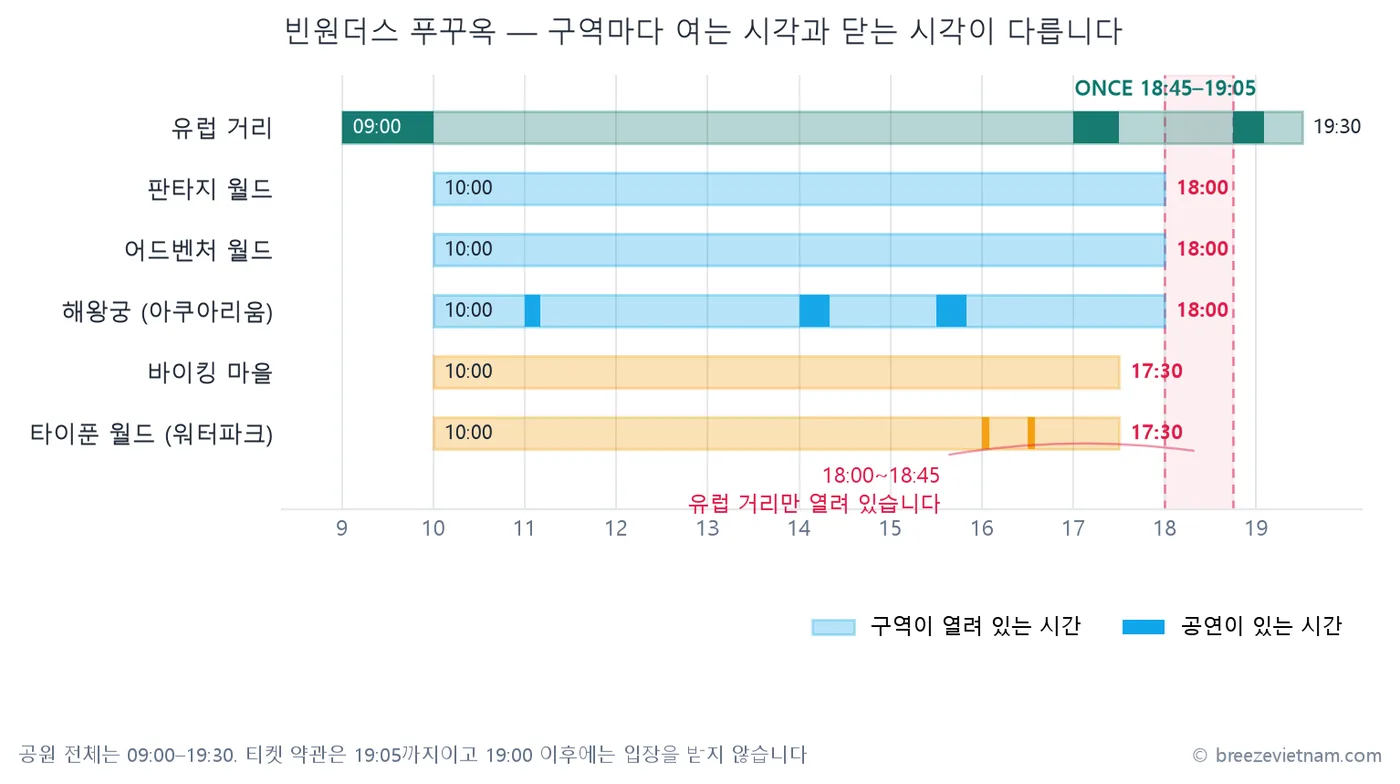 빈원더스 푸꾸옥 구역별 운영시간 그래프. 유럽 거리만 9시에 열고 나머지 다섯 구역은 10시에 열며, 워터파크와 바이킹 마을은 17시 30분, 판타지 월드와 어드벤처 월드와 해왕궁은 18시에 닫고 ONCE 공연은 18시 45분에 시작한다