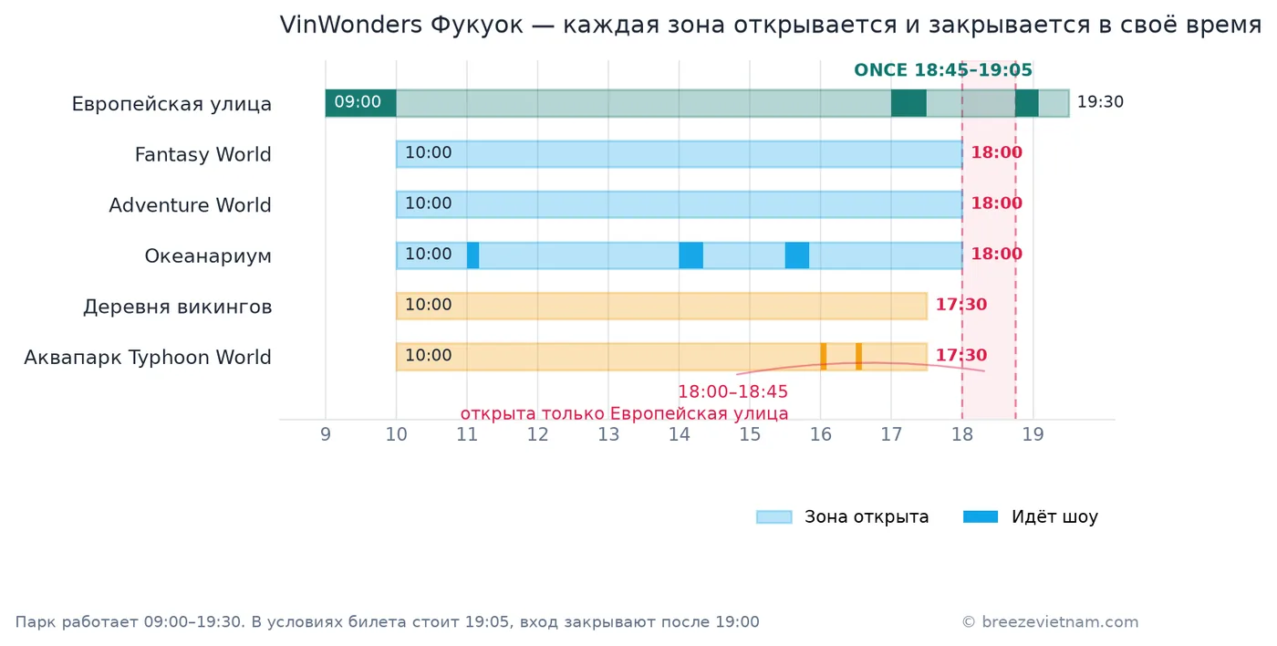 График часов работы зон VinWonders Фукуок: в 09:00 открывается только Европейская улица, остальные пять зон в 10:00, аквапарк и деревня викингов закрываются в 17:30, Fantasy World, Adventure World и океанариум в 18:00, шоу ONCE начинается в 18:45