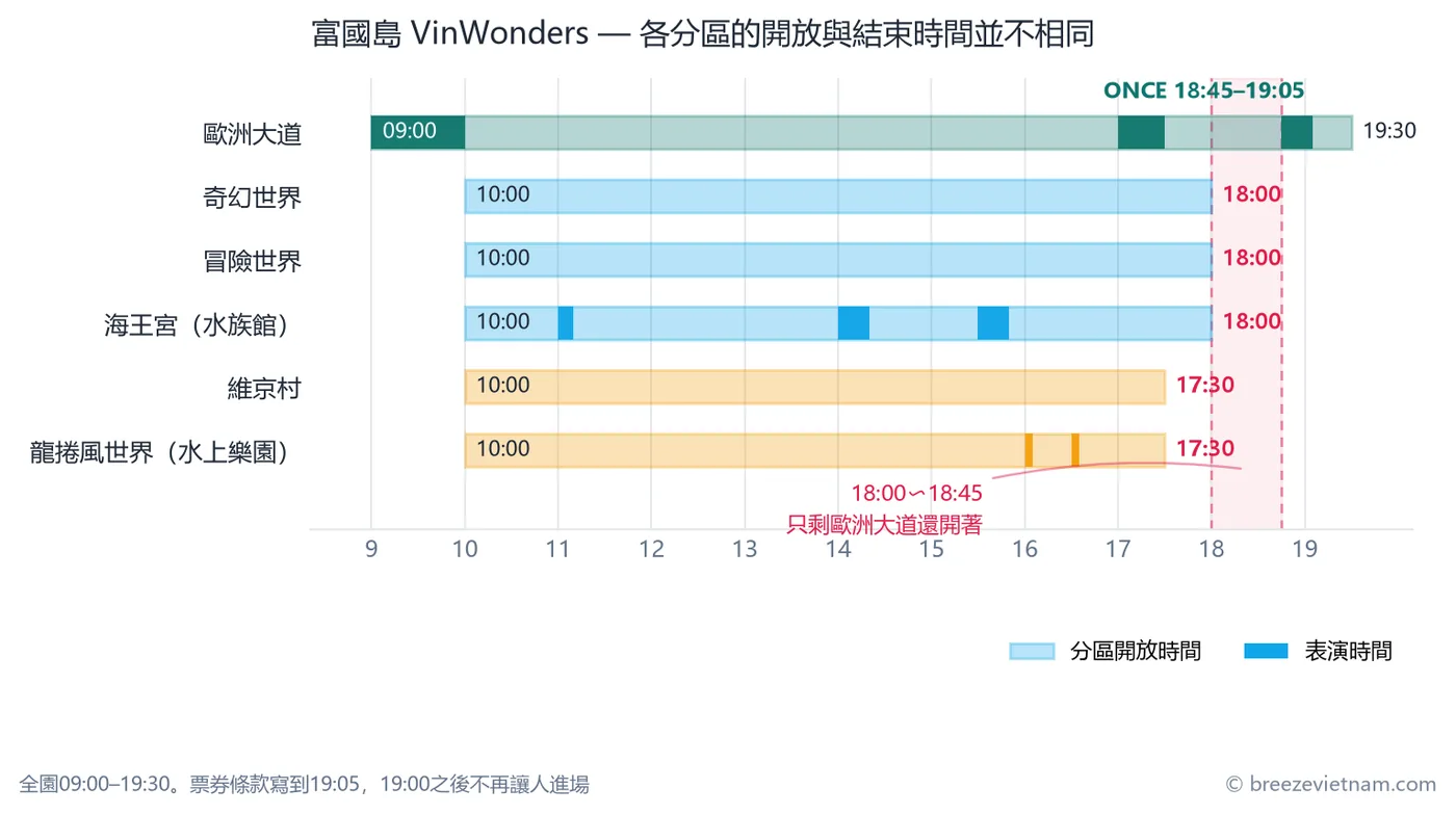 富國島 VinWonders 各分區營業時間圖表:只有歐洲大道九點開放,其餘五區十點才開;水上樂園與維京村17:30結束,奇幻世界、冒險世界與海王宮18:00結束,ONCE表演18:45開始 富國島 VinWonders 各分區營業時間圖表:只有歐洲大道九點開放,其餘五區十點才開;水上樂園與維京村17:30結束,奇幻世界、冒險世界與海王宮18:00結束,ONCE表演18:45開始