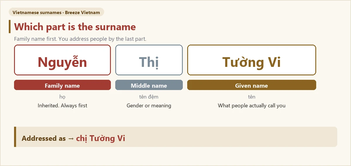 Diagram breaking a Vietnamese name into family name, middle name and given name Diagram breaking a Vietnamese name into family name, middle name and given name