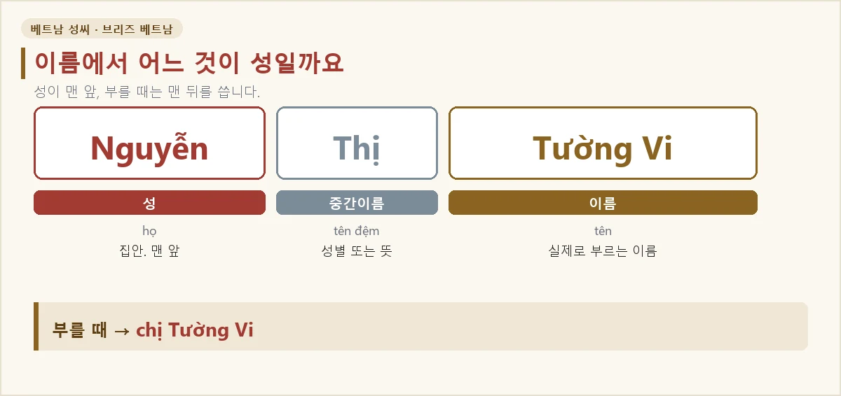 베트남 이름을 성·중간이름·이름으로 나눈 그림