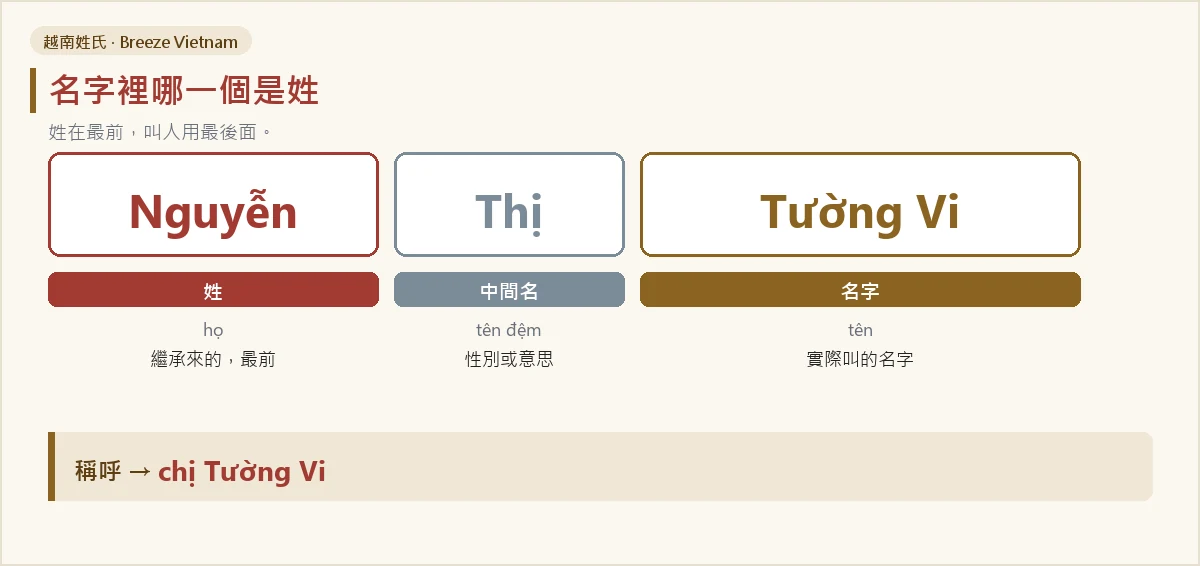把越南名字拆成姓、中間名、名字的圖解