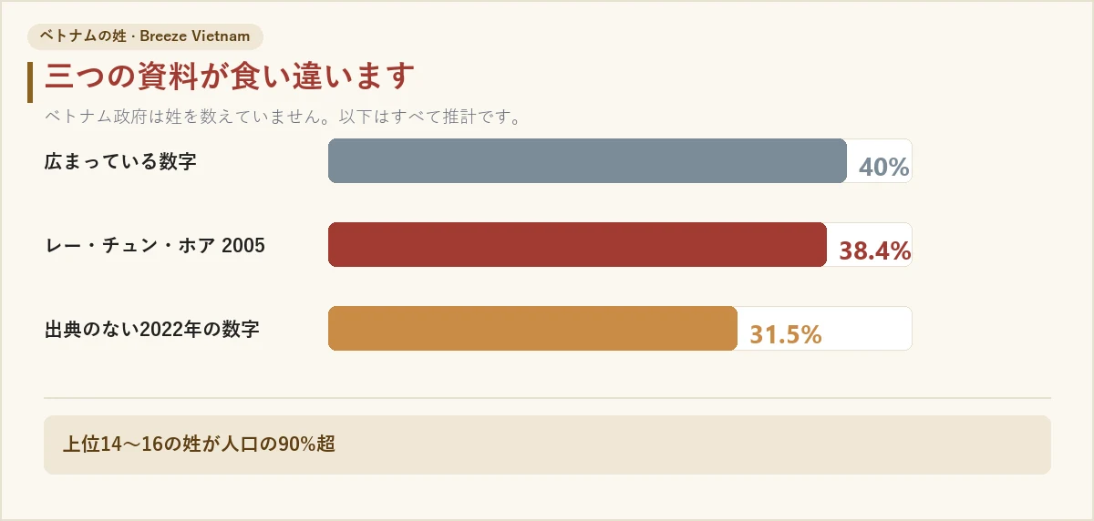 グエン姓の比率を三つの資料で比べたグラフ