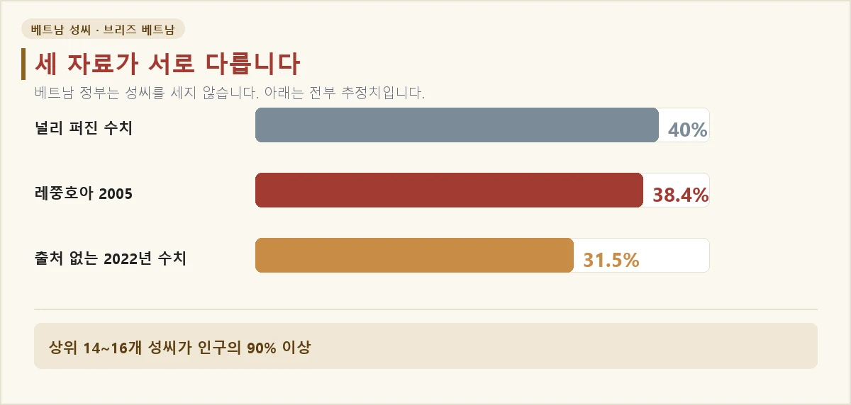 베트남 응우옌 성씨 비율을 자료 세 개로 비교한 그래프