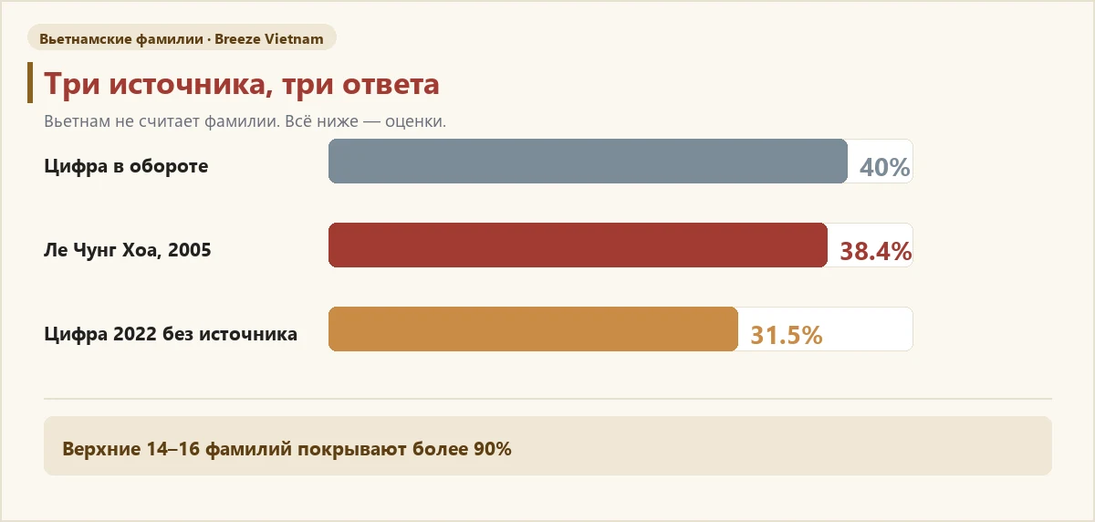График: три оценки доли фамилии Нгуен График: три оценки доли фамилии Нгуен