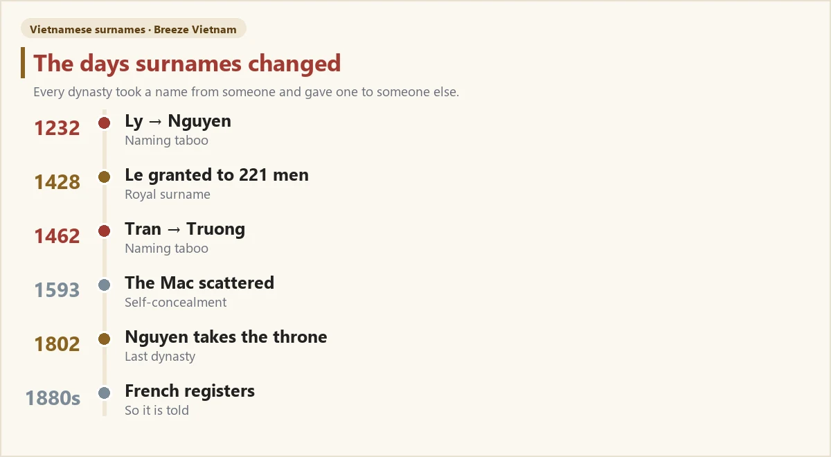 Timeline of the years Vietnamese surnames were changed Timeline of the years Vietnamese surnames were changed