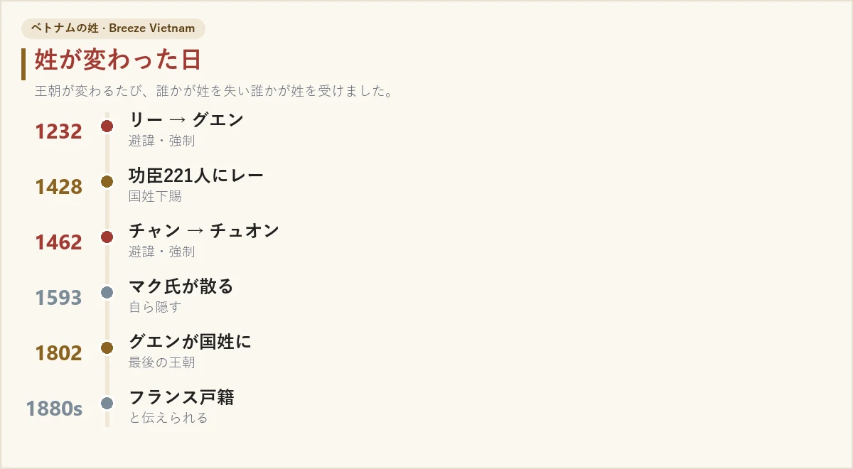 ベトナムで姓が変えられた年を並べた年表