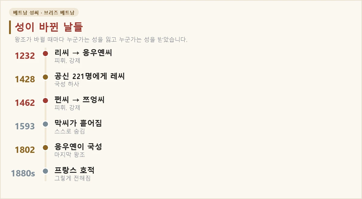 베트남에서 성이 바뀐 해들을 정리한 연표
