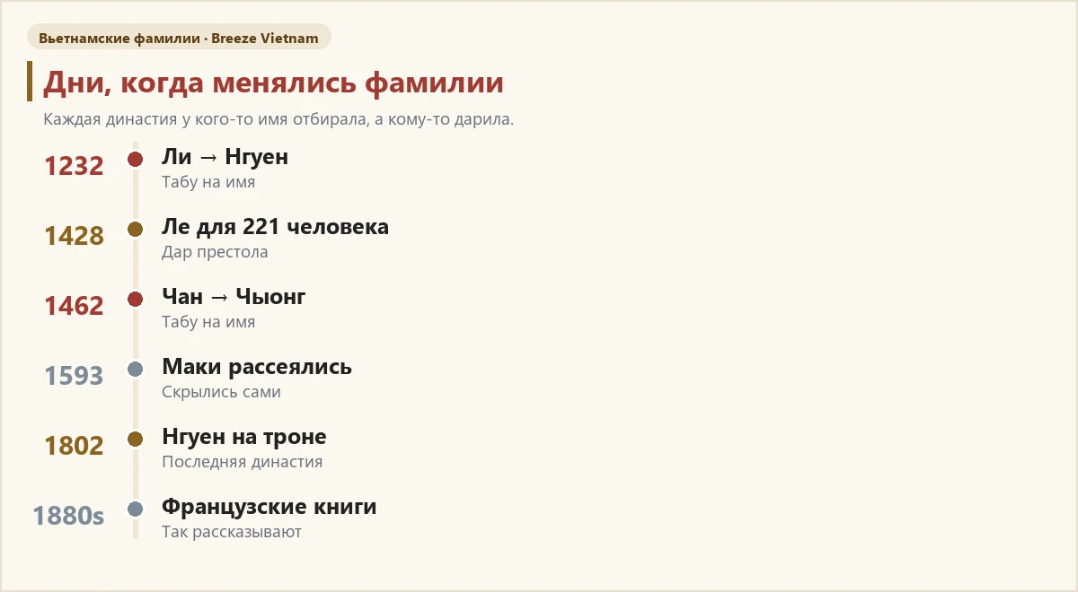 Хронология лет, когда во Вьетнаме меняли фамилии Хронология лет, когда во Вьетнаме меняли фамилии