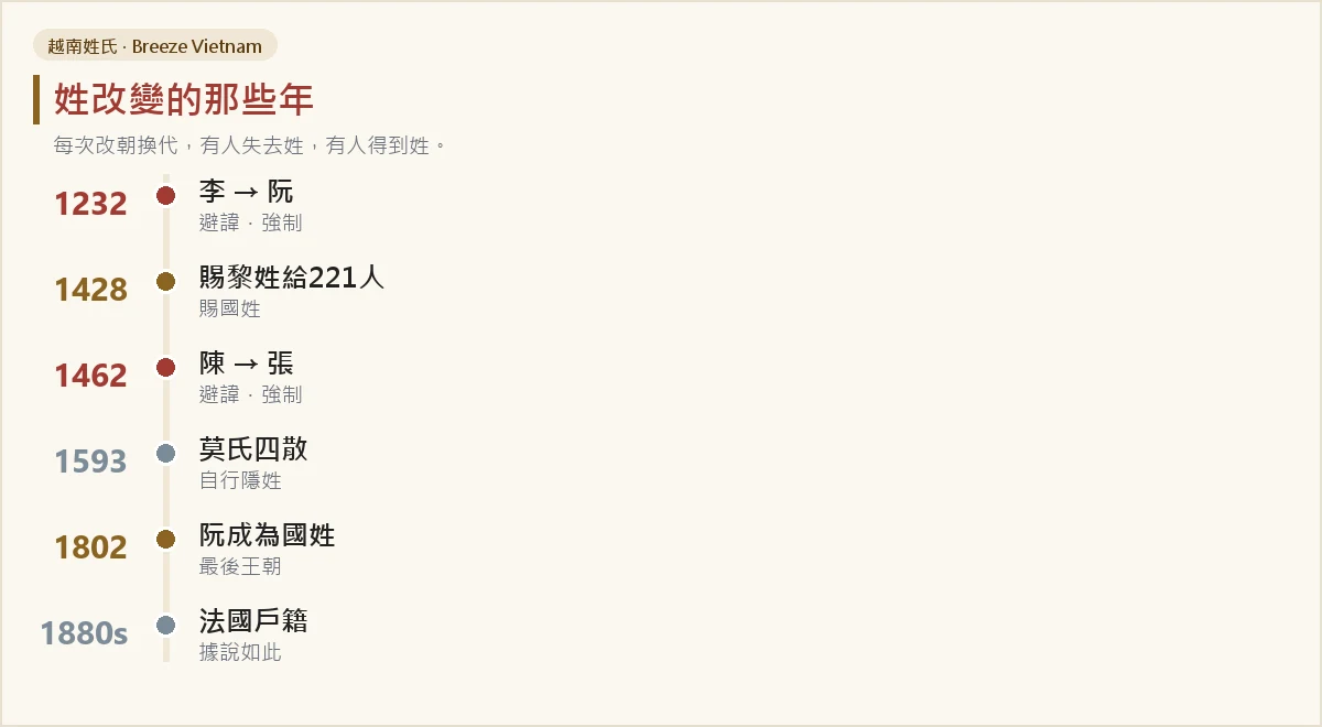 越南姓氏被更改的年份年表