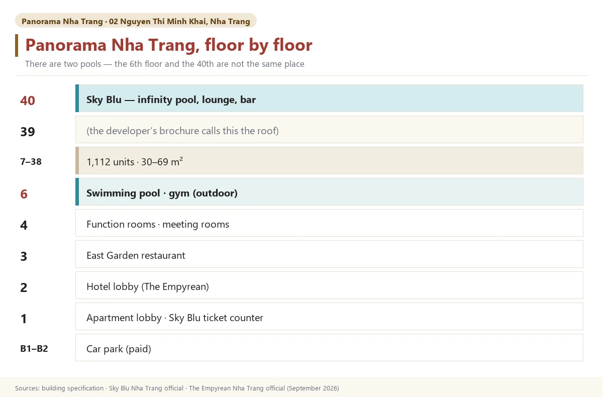 A diagram of what sits on each floor of Panorama Nha Trang