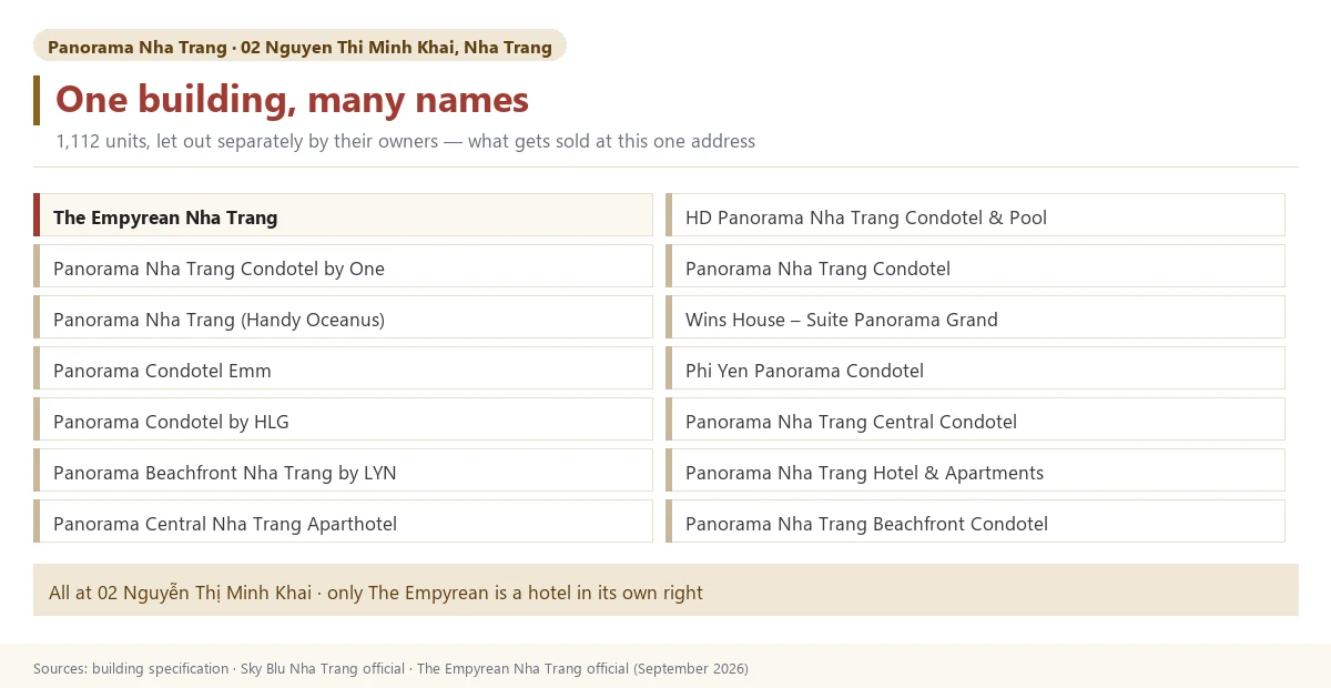A table of the accommodation names sold at this one address