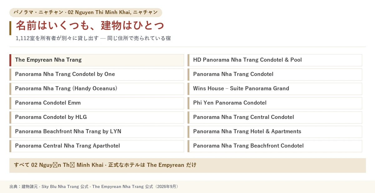 同じ住所で売られている宿の名前をまとめた表