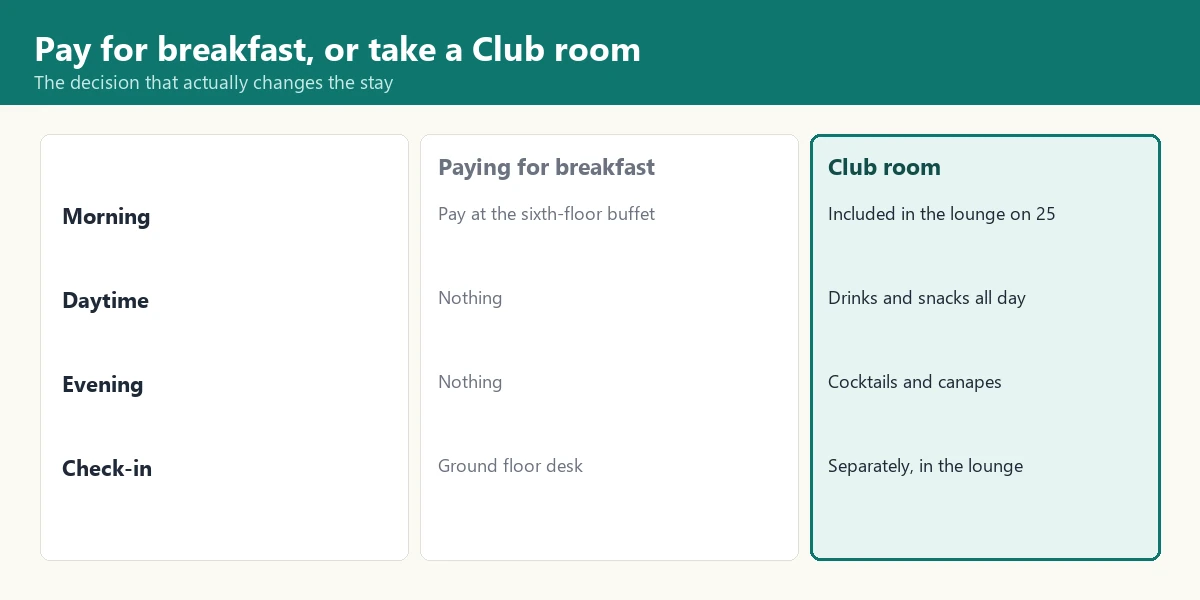Table comparing paying for breakfast with taking a Club room