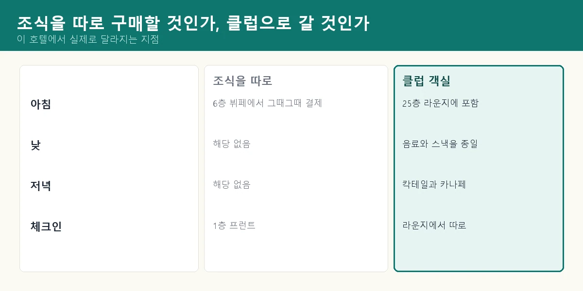 조식을 따로 구매하는 경우와 클럽 객실을 비교한 표