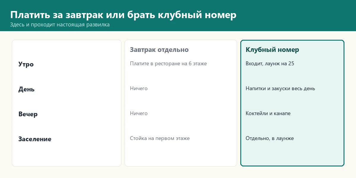 Таблица: платить за завтрак или брать клубный номер