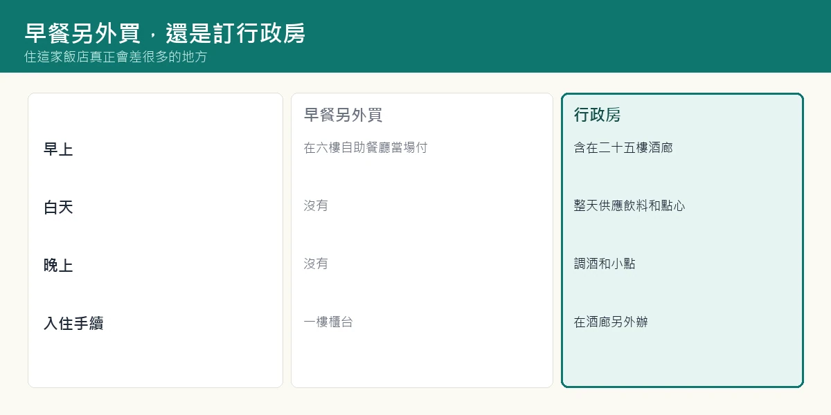 早餐另外買與行政房的比較表