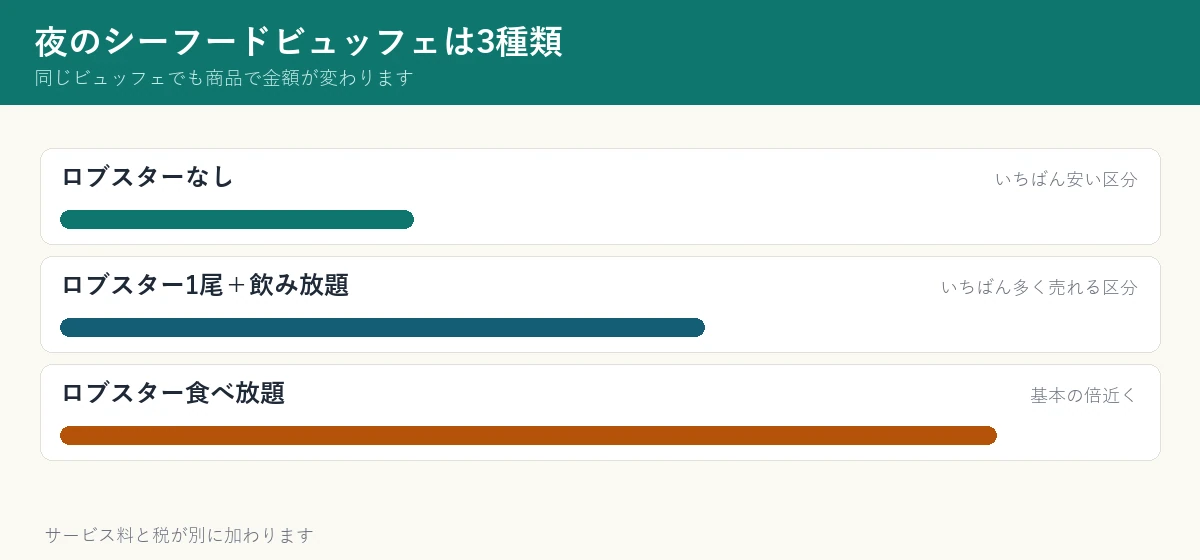 夜のシーフードビュッフェ3種を比べた図