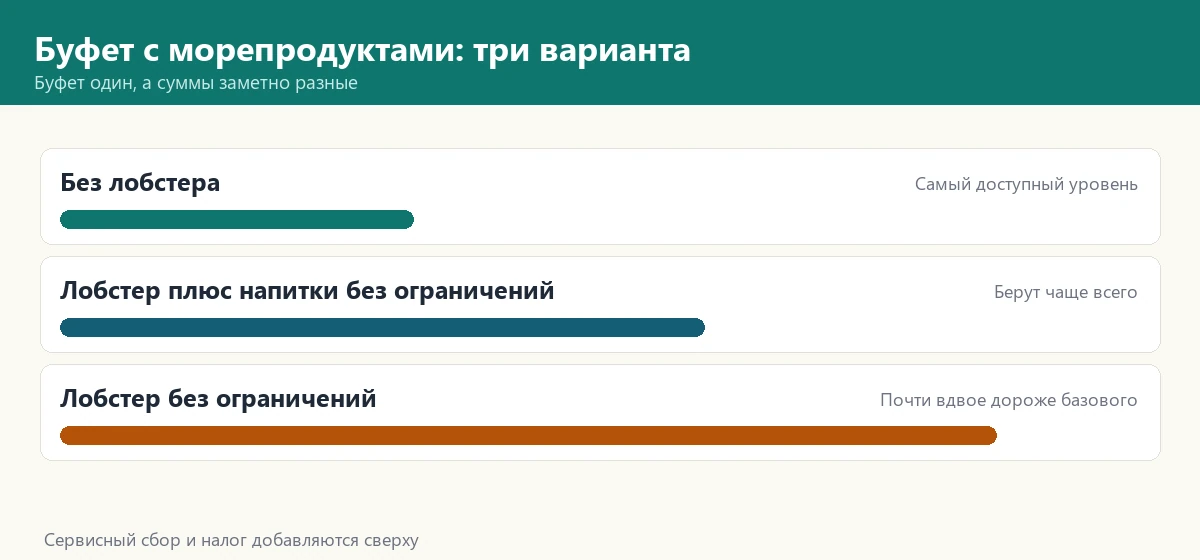 Схема: три варианта буфета с морепродуктами