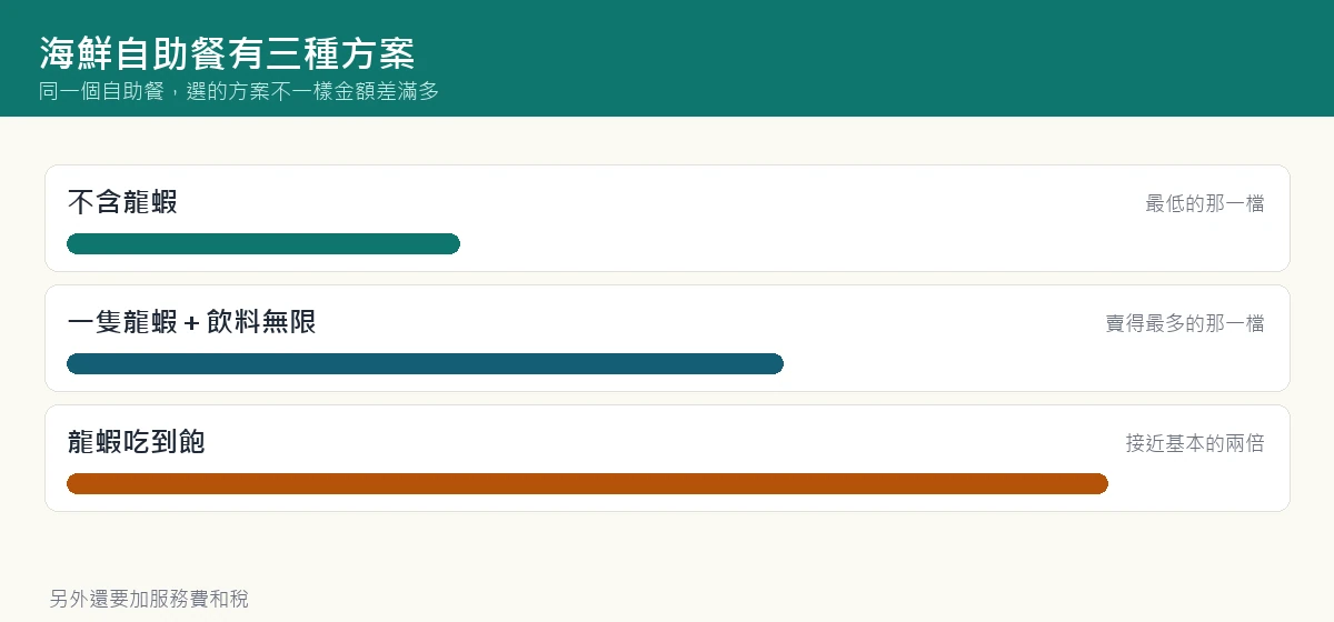 海鮮自助餐三種方案比較圖