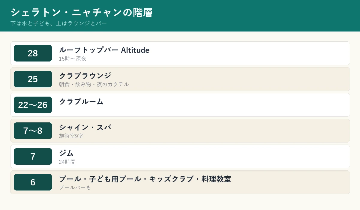 シェラトン・ニャチャンの階層構成をまとめた図