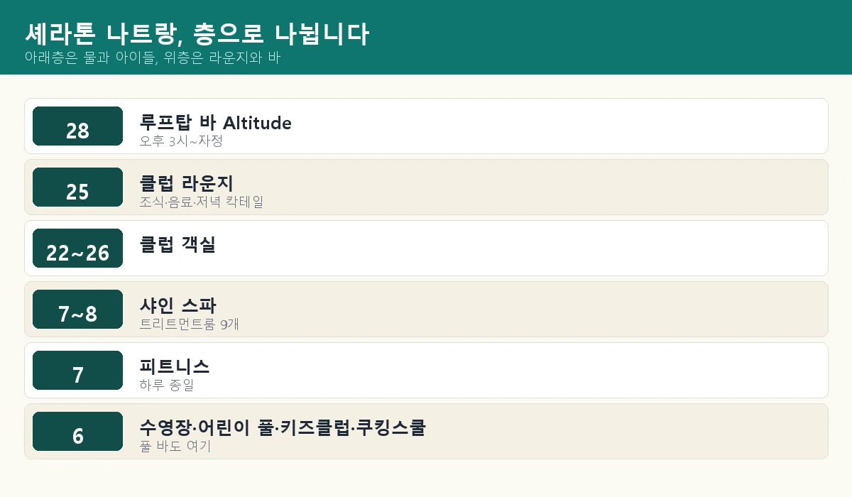 셰라톤 나트랑의 층별 구성을 정리한 그림