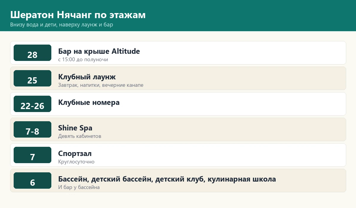 Схема: что находится на каждом этаже Шератон Нячанг