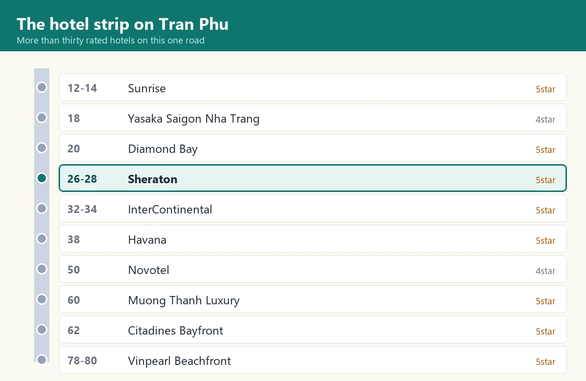 Chart of the hotels along Tran Phu by street number