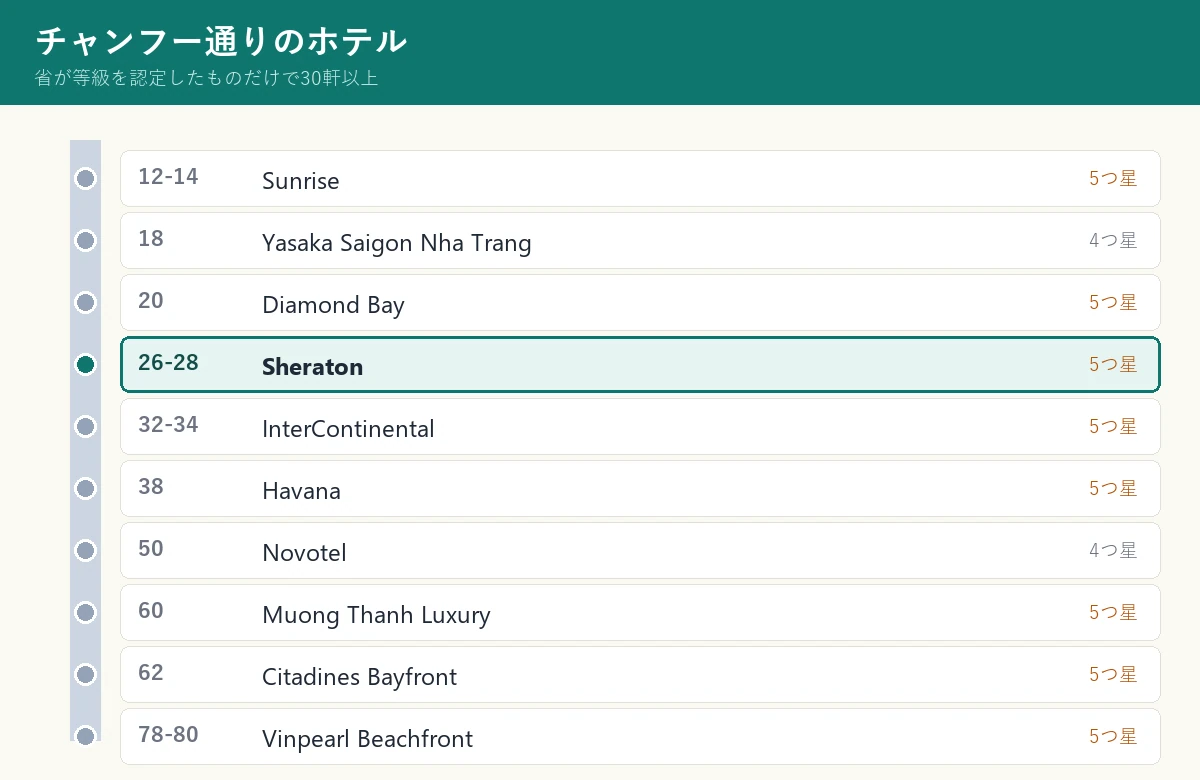 チャンフー通りのホテルを番地順に並べた図