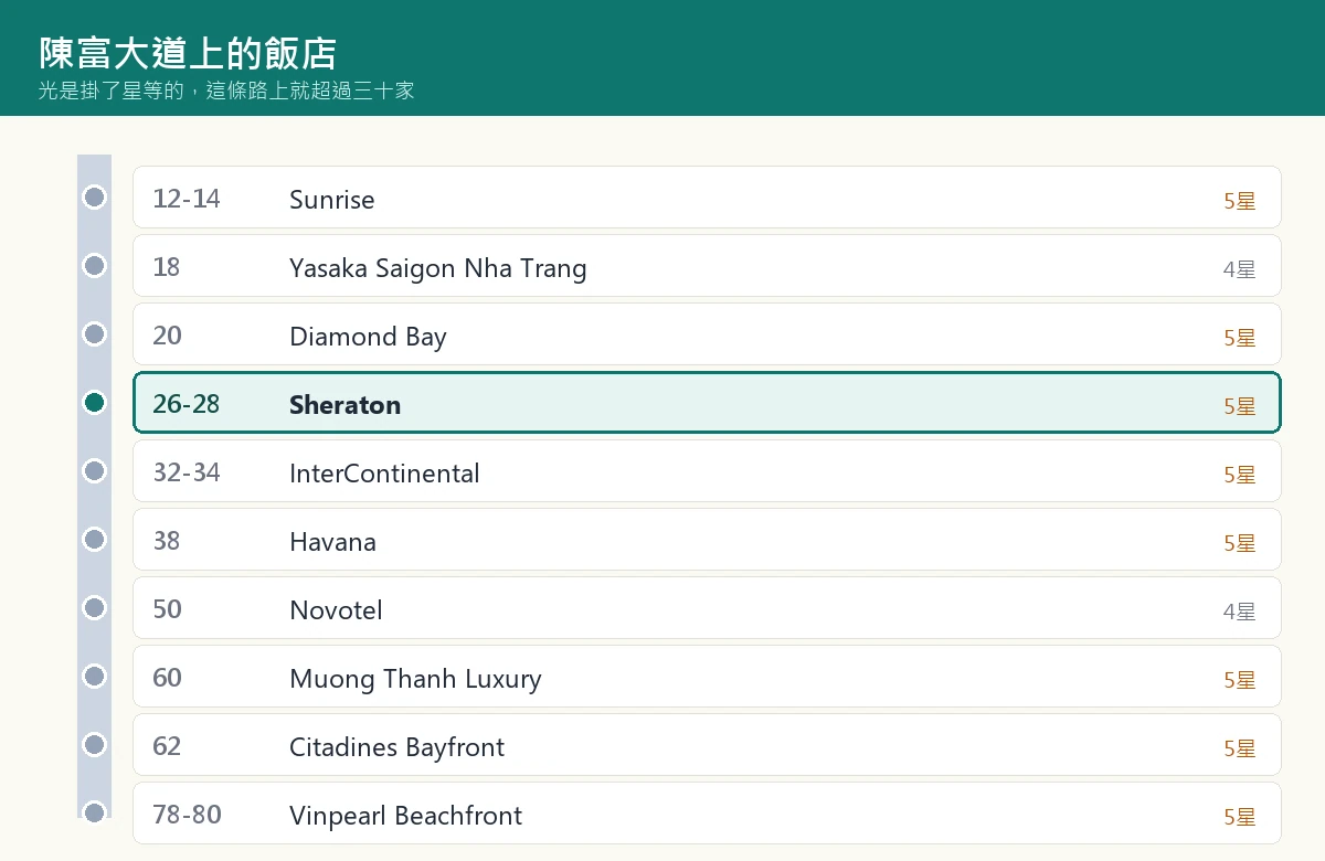 陳富大道飯店依門牌排列的整理圖