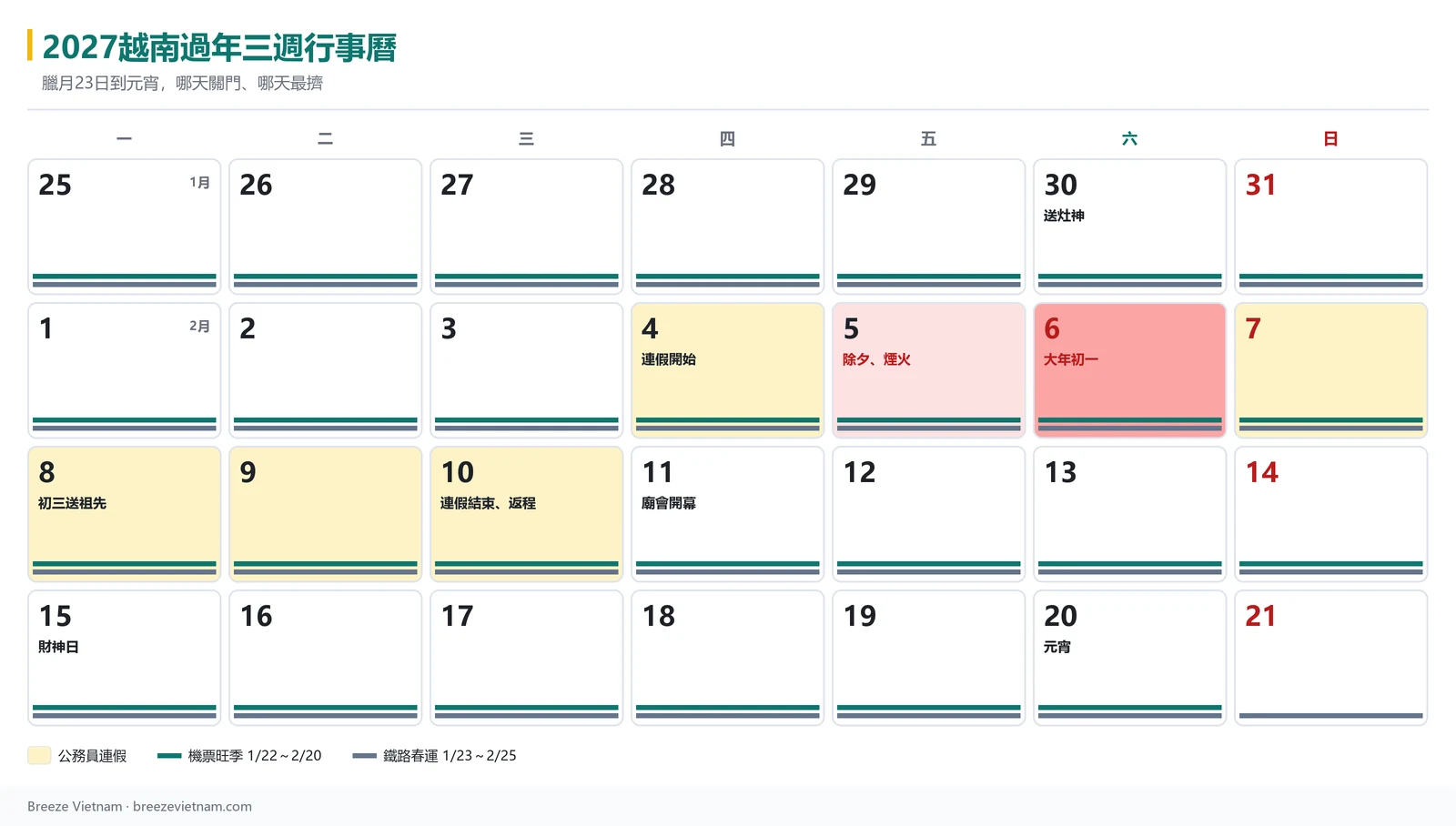 從1月下旬到2月下旬的四週行事曆，標出送灶神、公務員連假、除夕、初一、廟會、財神日、元宵，以及機票和鐵路的春節旺季