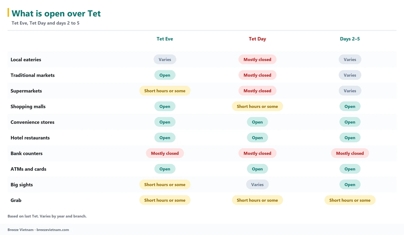 Grid showing whether eateries, markets, supermarkets, malls, convenience stores, hotel restaurants, bank counters, ATMs, sights and Grab are open on Tet Eve, Tet Day and days 2 to 5